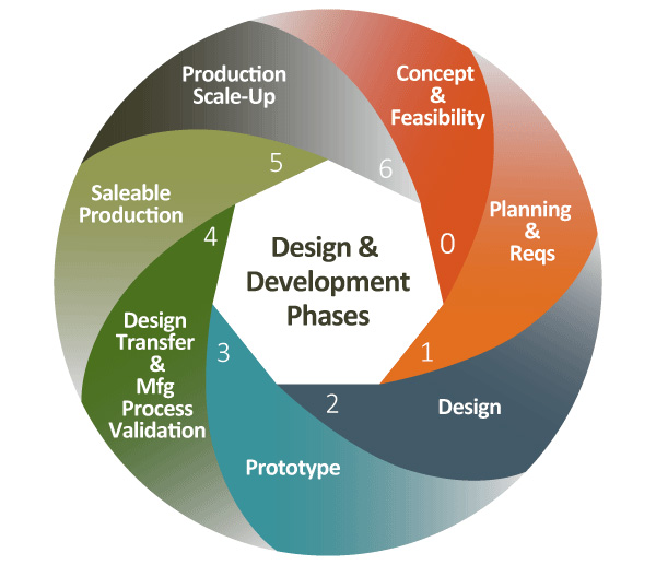 Design and Development 